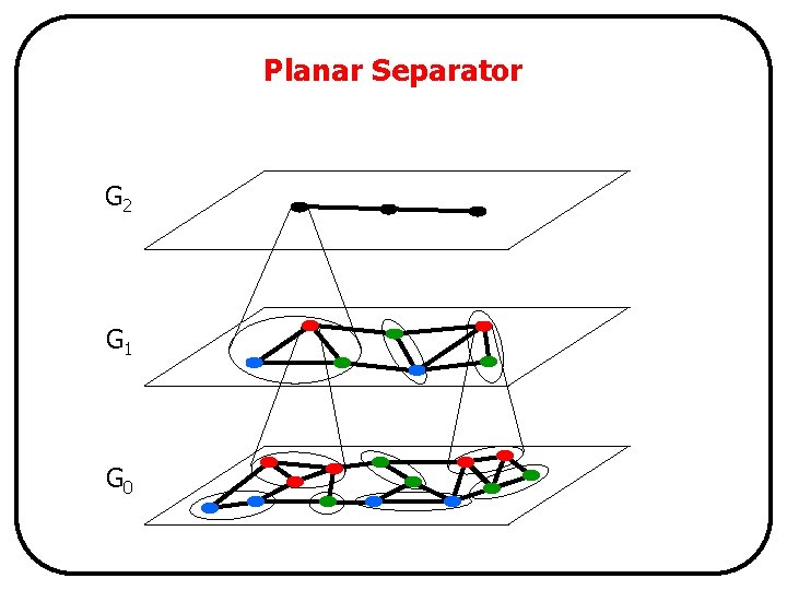Planar Separator G 2 G 1 G 0 