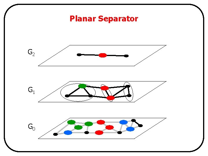 Planar Separator G 2 G 1 G 0 