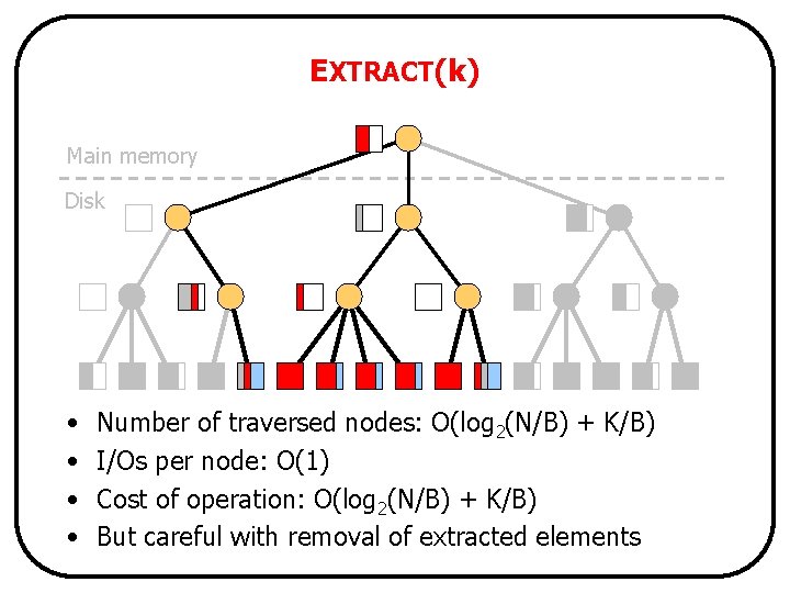 EXTRACT(k) Main memory Disk • • Number of traversed nodes: O(log 2(N/B) + K/B)