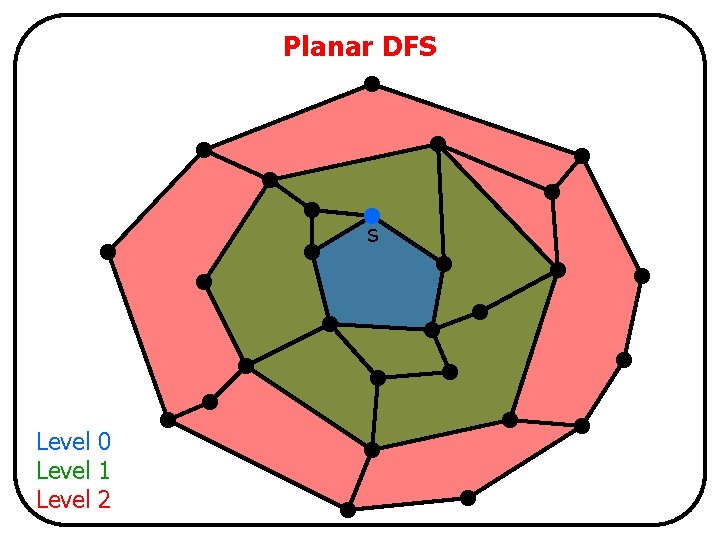 Planar DFS s Level 0 Level 1 Level 2 