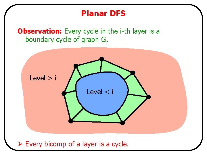 Planar DFS Observation: Observation Every cycle in the i-th layer is a boundary cycle