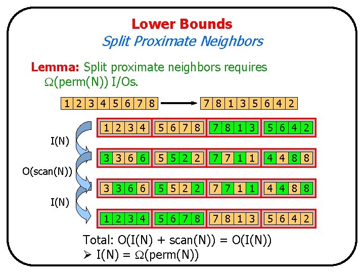 Lower Bounds Split Proximate Neighbors Lemma: Split proximate neighbors requires W(perm(N)) I/Os. 1 2