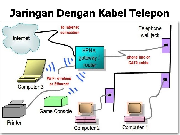 Jaringan Dengan Kabel Telepon 