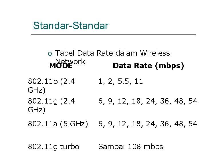 Standar-Standar Tabel Data Rate dalam Wireless Network MODE Data Rate (mbps) 802. 11 b