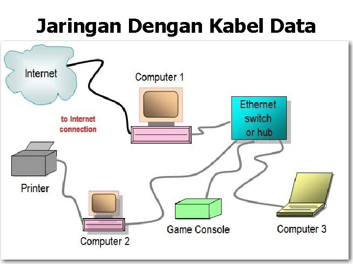 Jaringan Dengan Kabel Data 