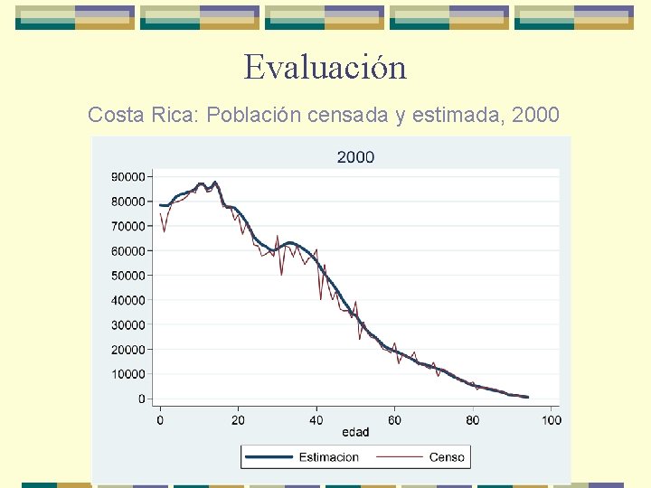 Evaluación Costa Rica: Población censada y estimada, 2000 