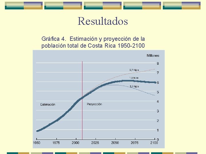 Resultados Gráfica 4. Estimación y proyección de la población total de Costa Rica 1950