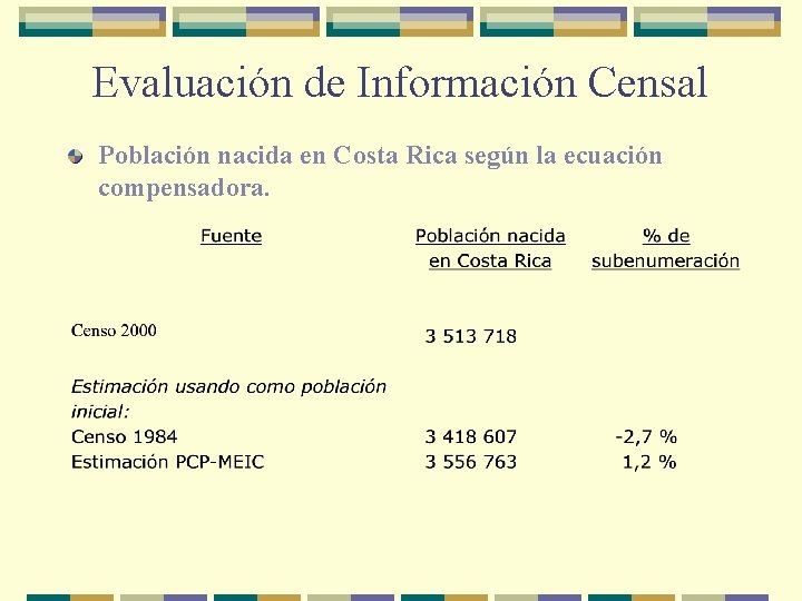 Evaluación de Información Censal Población nacida en Costa Rica según la ecuación compensadora. 