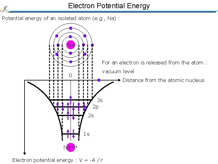 Electron Potential Energy Potential energy of an isolated atom (e. g. , Na) :