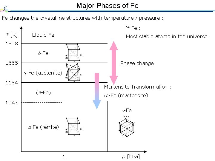 Major Phases of Fe Fe changes the crystalline structures with temperature / pressure :