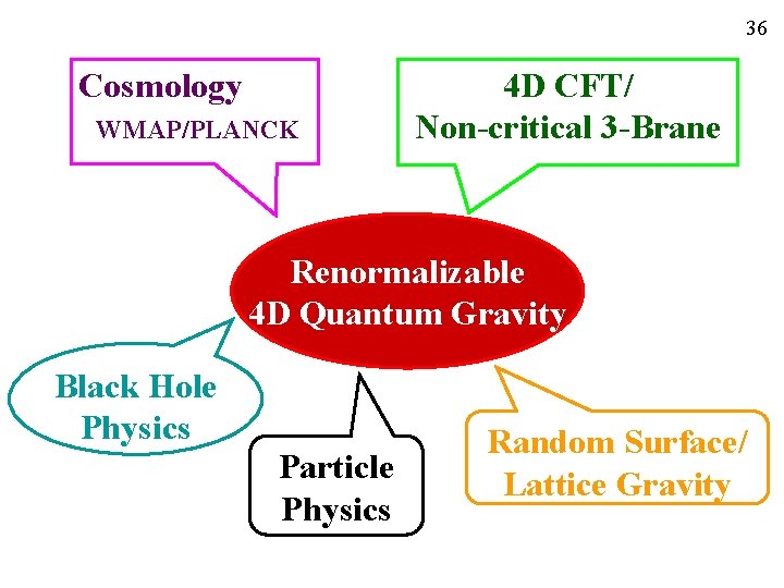 36 Cosmology WMAP/PLANCK 4 D CFT/ Non-critical 3 -Brane Renormalizable 4 D Quantum Gravity