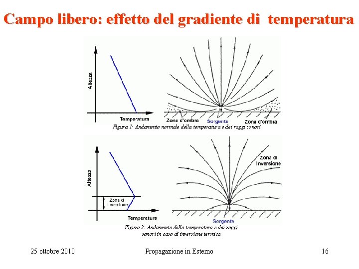Campo libero: effetto del gradiente di temperatura Figura 1: Andamento normale della temperatura e