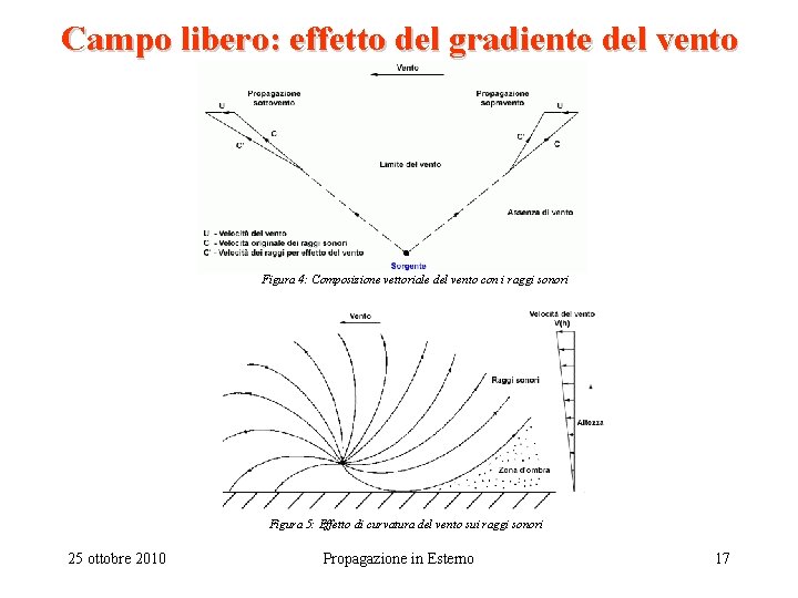 Campo libero: effetto del gradiente del vento Figura 4: Composizione vettoriale del vento con