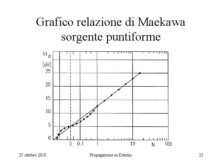 Grafico relazione di Maekawa sorgente puntiforme 25 ottobre 2010 Propagazione in Esterno 23 