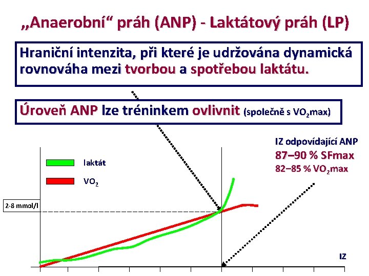 , , Anaerobní“ práh (ANP) - Laktátový práh (LP) Hraniční intenzita, při které je