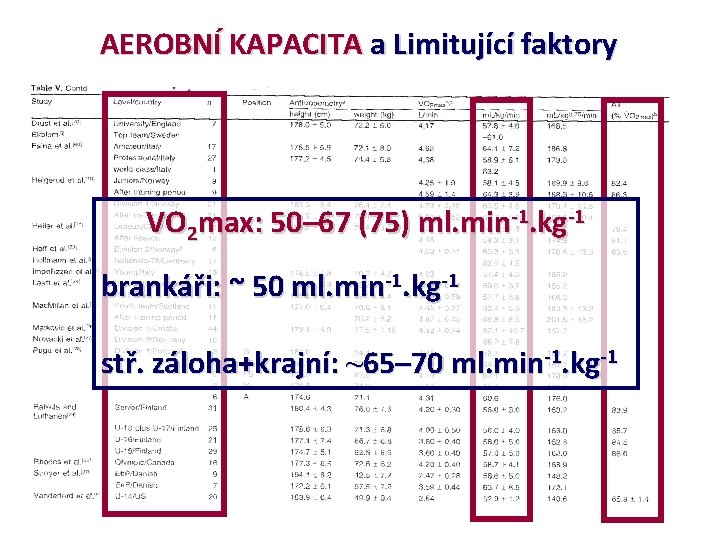 AEROBNÍ KAPACITA a Limitující faktory VO 2 max: 50– 67 (75) ml. min-1. kg-1