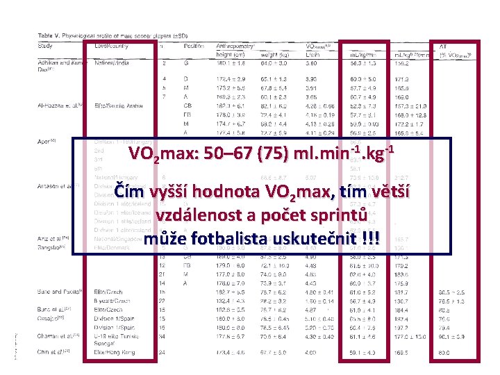 VO 2 max: 50– 67 (75) ml. min-1. kg-1 Čím vyšší hodnota VO 2