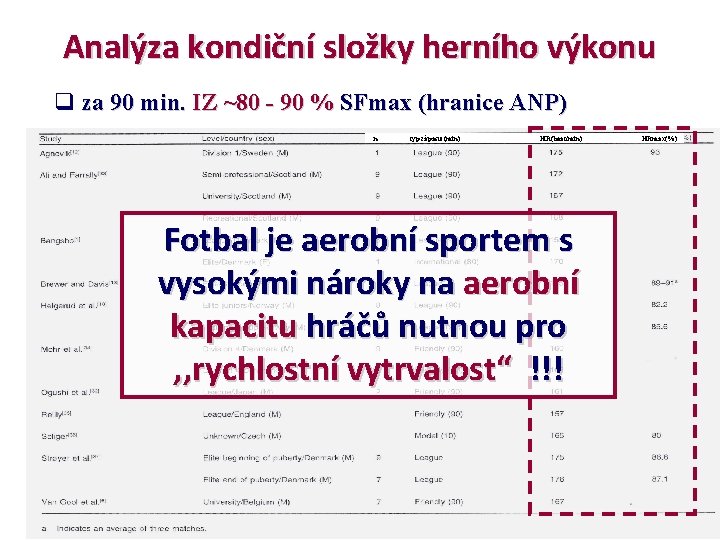 Analýza kondiční složky herního výkonu q za 90 min. IZ ~80 - 90 %