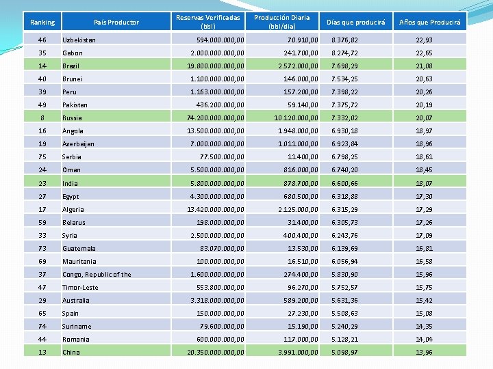 Ranking País Productor Reservas Verificadas (bbl) Producción Diaria (bbl/dia) Días que producirá Años que