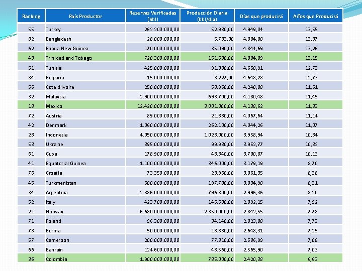 Ranking País Productor Reservas Verificadas (bbl) Producción Diaria (bbl/dia) Días que producirá Años que