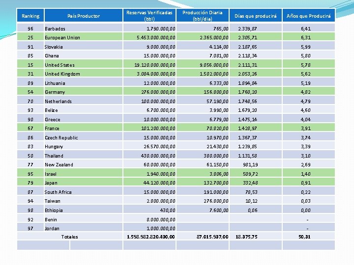 Ranking País Productor Reservas Verificadas (bbl) Producción Diaria (bbl/dia) Días que producirá Años que