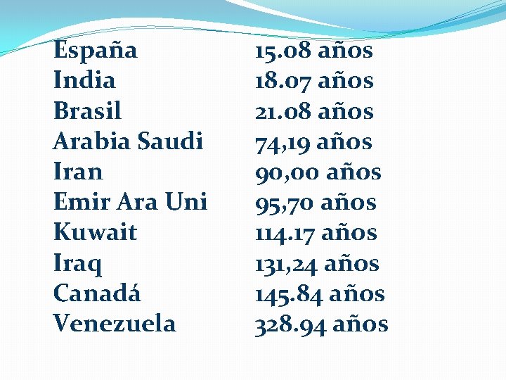 España India Brasil Arabia Saudi Iran Emir Ara Uni Kuwait Iraq Canadá Venezuela 15.