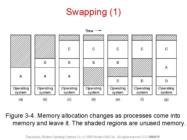 Swapping (1) Figure 3 -4. Memory allocation changes as processes come into memory and