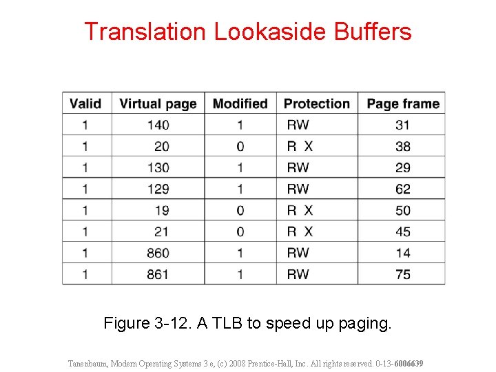 Translation Lookaside Buffers Figure 3 -12. A TLB to speed up paging. Tanenbaum, Modern Translation Lookaside Buffers Figure 3 -12. A TLB to speed up paging. Tanenbaum, Modern