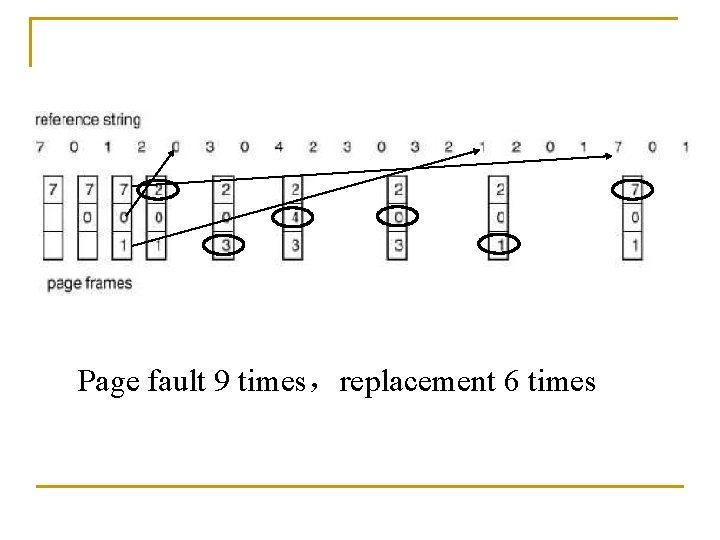 Page fault 9 times,replacement 6 times Page fault 9 times,replacement 6 times