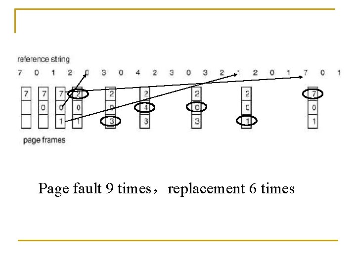 Page fault 9 times，replacement 6 times 