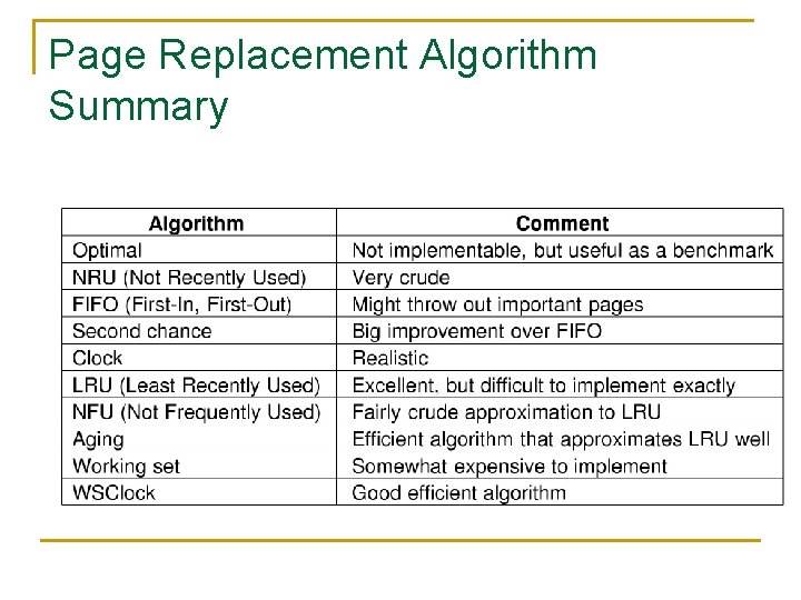 Page Replacement Algorithm Summary 