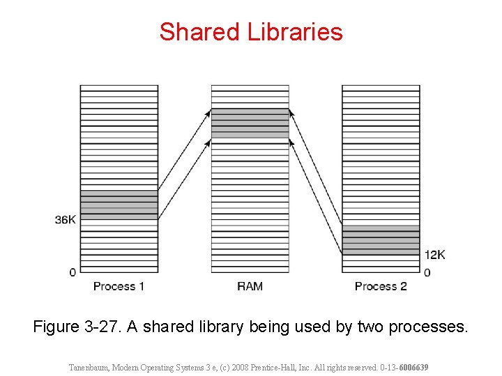 Shared Libraries Figure 3 -27. A shared library being used by two processes. Tanenbaum,