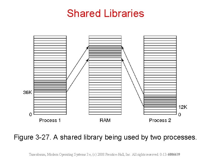 Shared Libraries Figure 3 -27. A shared library being used by two processes. Tanenbaum, Shared Libraries Figure 3 -27. A shared library being used by two processes. Tanenbaum,