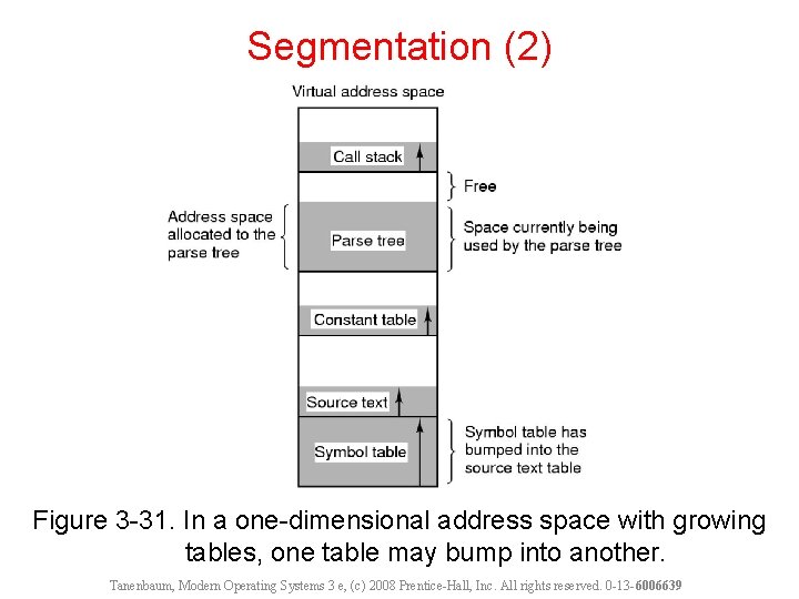 Segmentation (2) Figure 3 -31. In a one-dimensional address space with growing tables, one