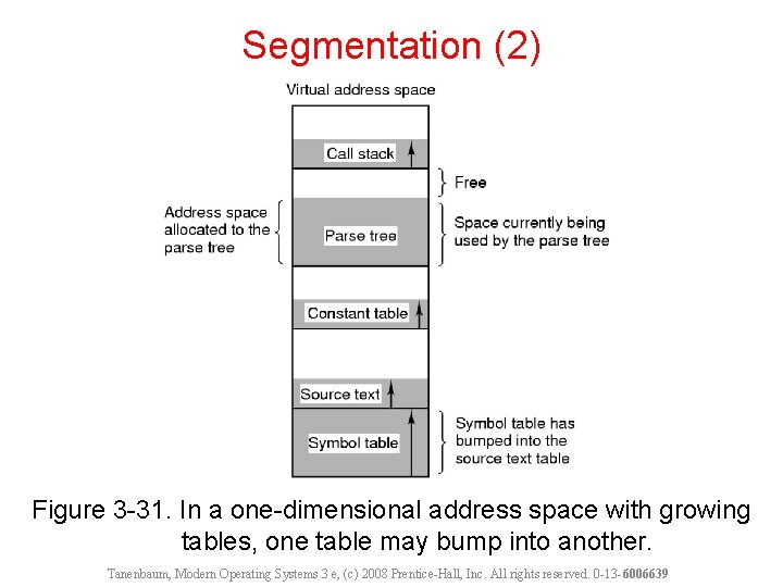 Segmentation (2) Figure 3 -31. In a one-dimensional address space with growing tables, one Segmentation (2) Figure 3 -31. In a one-dimensional address space with growing tables, one