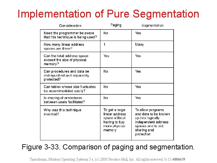 Implementation of Pure Segmentation Figure 3 -33. Comparison of paging and segmentation. Tanenbaum, Modern
