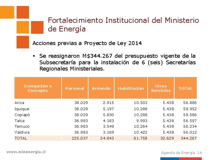 Fortalecimiento Institucional del Ministerio de Energía Acciones previas a Proyecto de Ley 2014 §