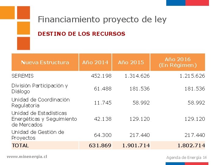 Financiamiento proyecto de ley DESTINO DE LOS RECURSOS Nueva Estructura SEREMIS Año 2014 Año