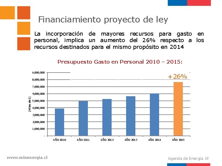 Financiamiento proyecto de ley La incorporación de mayores recursos para gasto en personal, implica