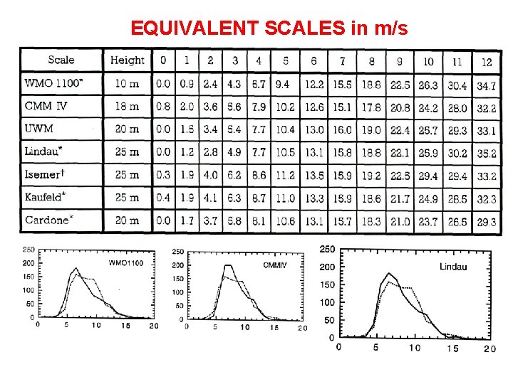 EQUIVALENT SCALES in m/s 