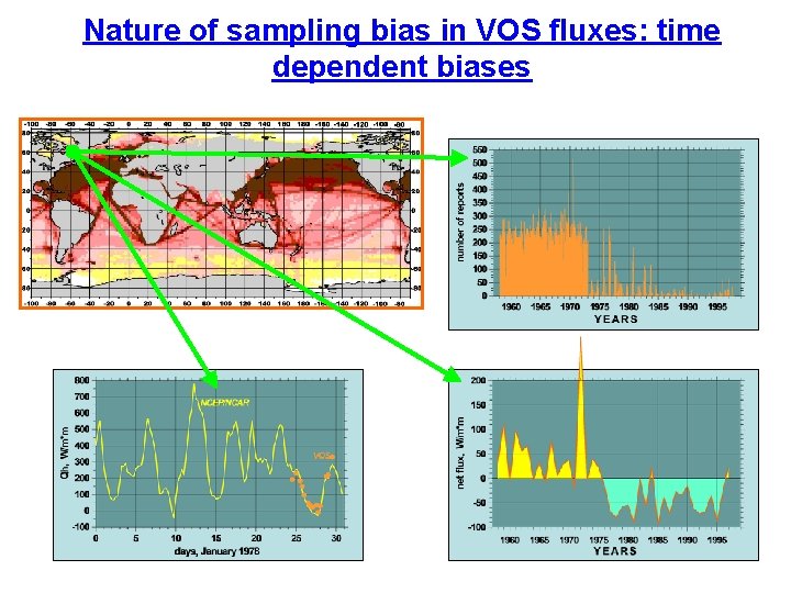 Nature of sampling bias in VOS fluxes: time dependent biases 