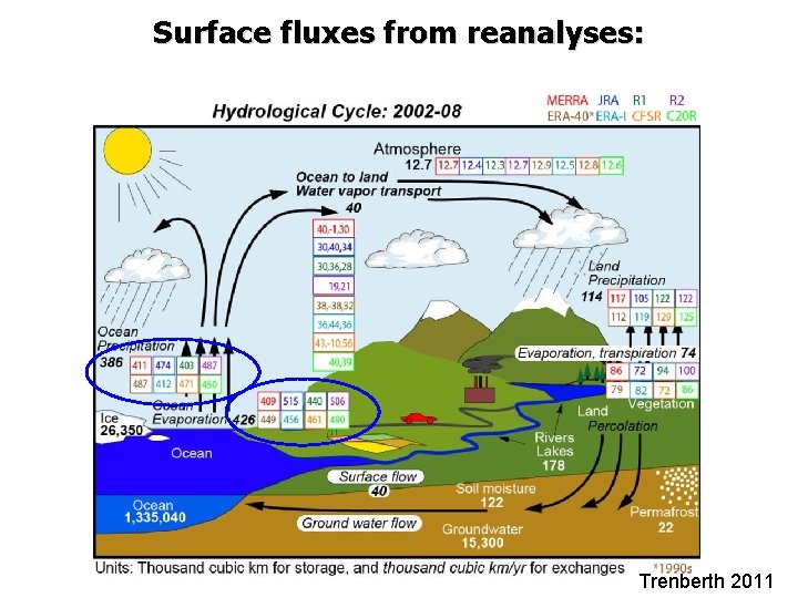 Surface fluxes from reanalyses: Trenberth 2011 