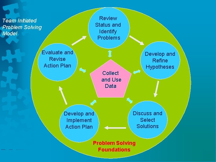 Review Status and Identify Problems Team Initiated Problem Solving Model Evaluate and Revise Action