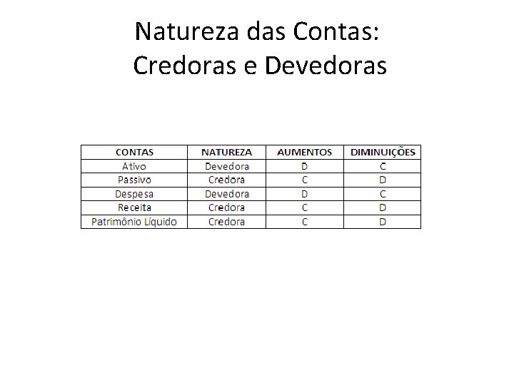 Natureza das Contas: Credoras e Devedoras 