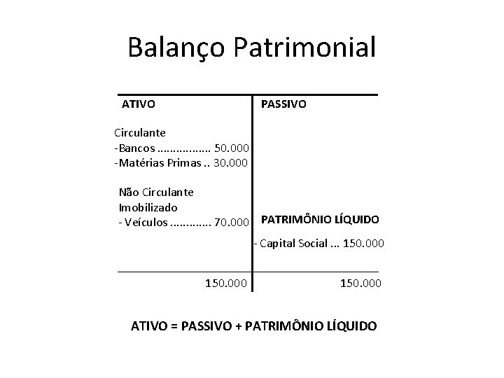 Balanço Patrimonial ATIVO PASSIVO Circulante -Bancos. . . . 50. 000 -Matérias Primas. .