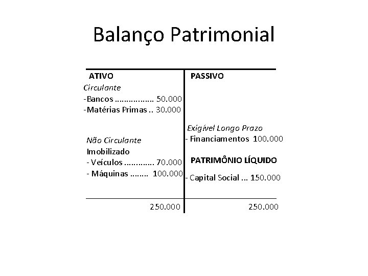 Balanço Patrimonial ATIVO PASSIVO Circulante -Bancos. . . . 50. 000 -Matérias Primas. .
