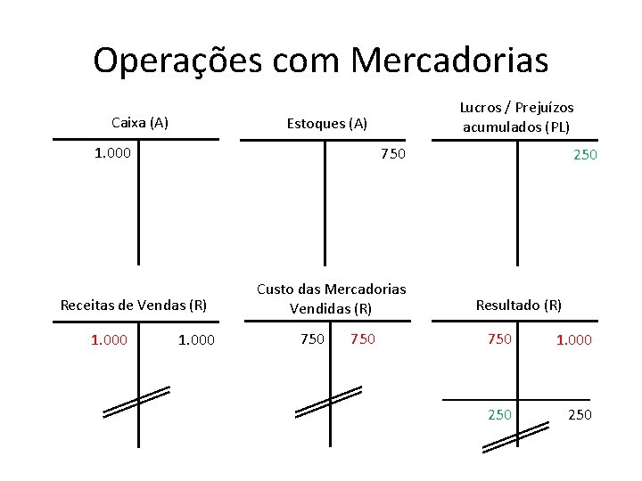 Operações com Mercadorias Caixa (A) Estoques (A) 1. 000 750 Receitas de Vendas (R)