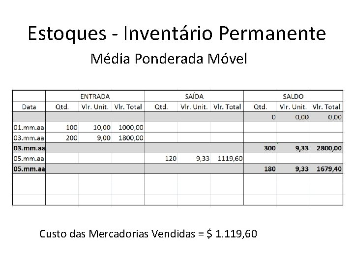 Estoques - Inventário Permanente Média Ponderada Móvel Custo das Mercadorias Vendidas = $ 1.