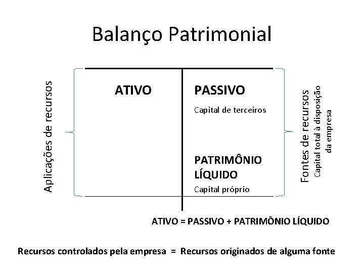 PASSIVO Capital de terceiros PATRIMÔNIO LÍQUIDO Capital total à disposição da empresa ATIVO Fontes