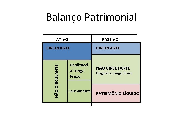 Balanço Patrimonial ATIVO PASSIVO NÃO CIRCULANTE Realizável a Longo Prazo Permanente CIRCULANTE NÃO CIRCULANTE